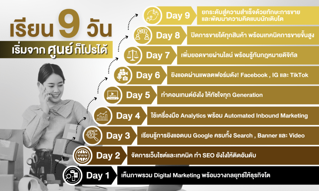 คอร์สเรียนการขาย