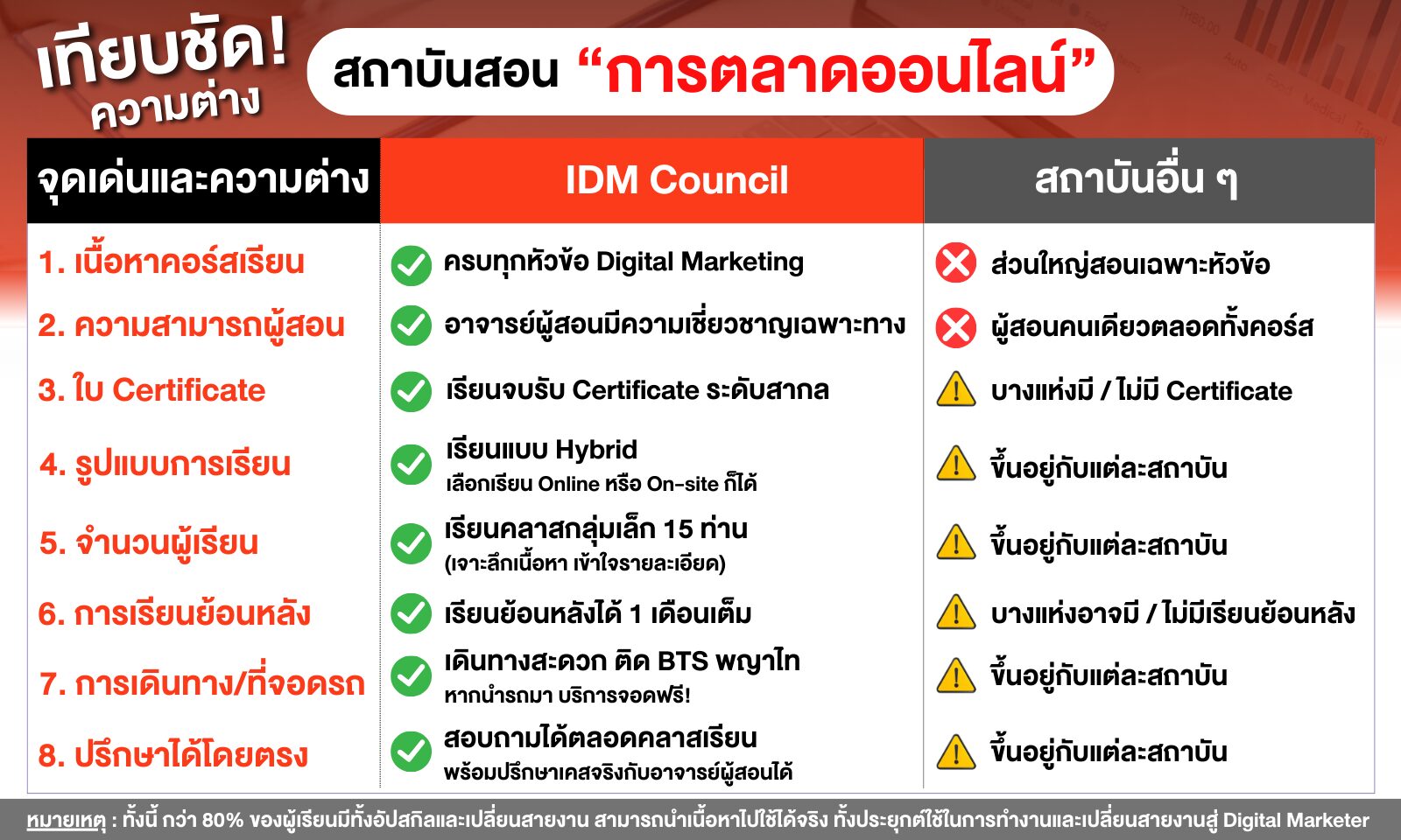 เทียบชัดความต่าง! สถาบันสอน การตลาดออนไลน์