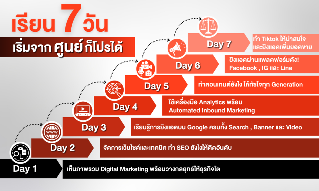 คอร์สเรียนการตลาด คอร์สเรียนการตลาด