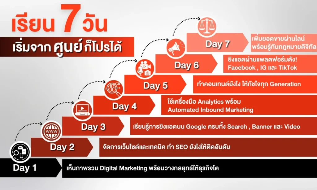 เรียน-7-วัน-เริ่มจากศูนย์ Digital Marketing
